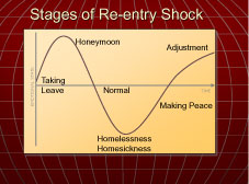 Stages of Adjustment